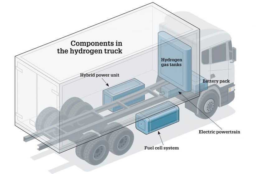 Hydrogen fuel cells truck r