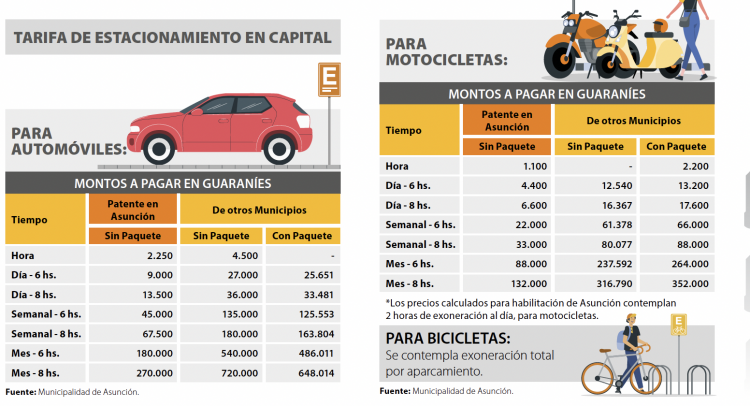 Motociclistas también deberán pagar estacionamiento tarifado en Asunción